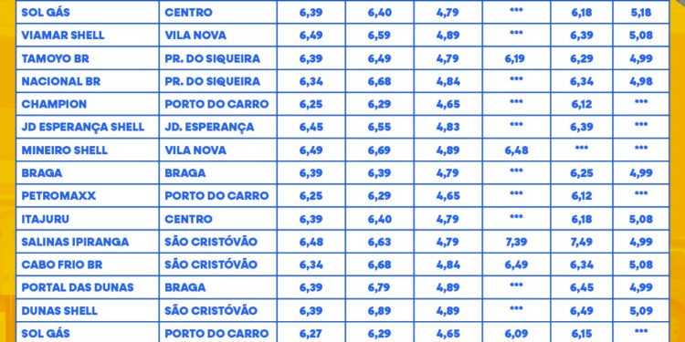 Confira e compare os preços dos combustíveis em 22 postos de Cabo Frio