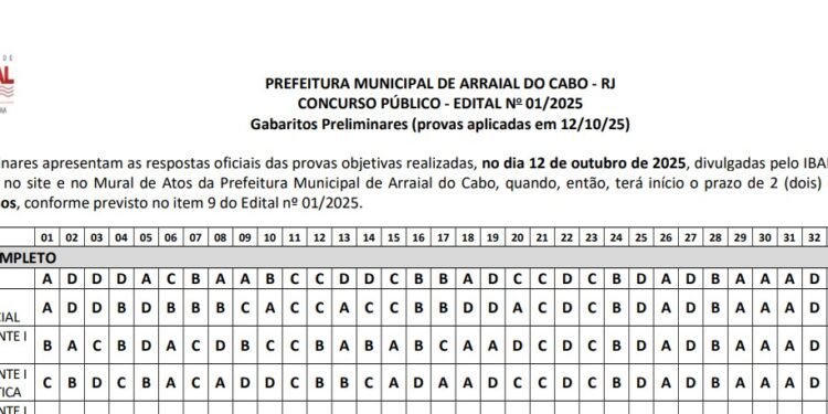 Confira o gabarito da prova do concurso de Arraial do Cabo; recursos vão até quarta (15)